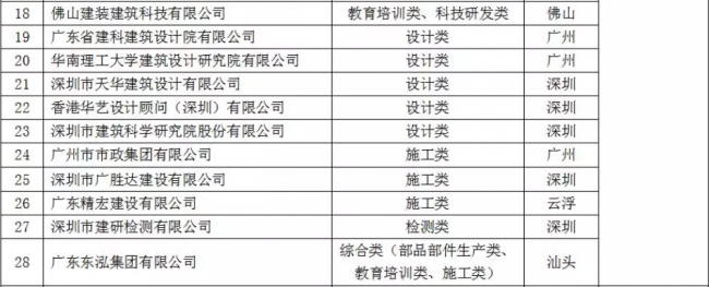 装配式|重磅!全省首批装配式建筑示范城市、产业基地和示范项目名单出炉!速度围观~ 装配式|重磅!全省首批装配式建筑示范城市、产业基地和示范项目名单出炉!速度围观~