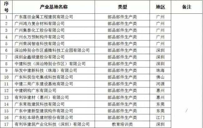 装配式|重磅!全省首批装配式建筑示范城市、产业基地和示范项目名单出炉!速度围观~ 装配式|重磅!全省首批装配式建筑示范城市、产业基地和示范项目名单出炉!速度围观~
