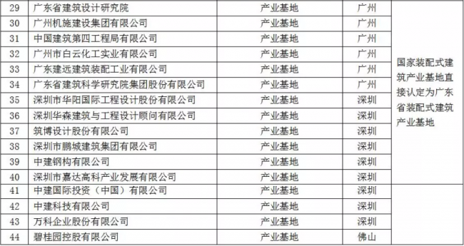 装配式|重磅!全省首批装配式建筑示范城市、产业基地和示范项目名单出炉!速度围观~ 装配式|重磅!全省首批装配式建筑示范城市、产业基地和示范项目名单出炉!速度围观~