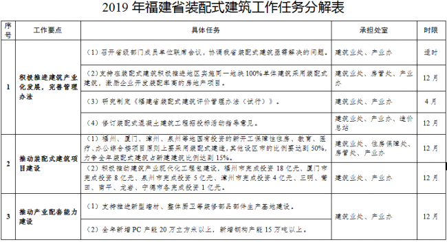 装配式|关于印发《2019年福建省装配式建筑工作要点》的通知 装配式|关于印发《2019年福建省装配式建筑工作要点》的通知