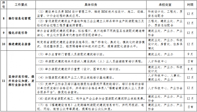 装配式|关于印发《2019年福建省装配式建筑工作要点》的通知 装配式|关于印发《2019年福建省装配式建筑工作要点》的通知