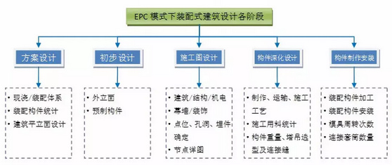 BIM与装配式|EPC模式应用于装配式建筑的三大成本管控要点 BIM与装配式|EPC模式应用于装配式建筑的三大成本管控要点