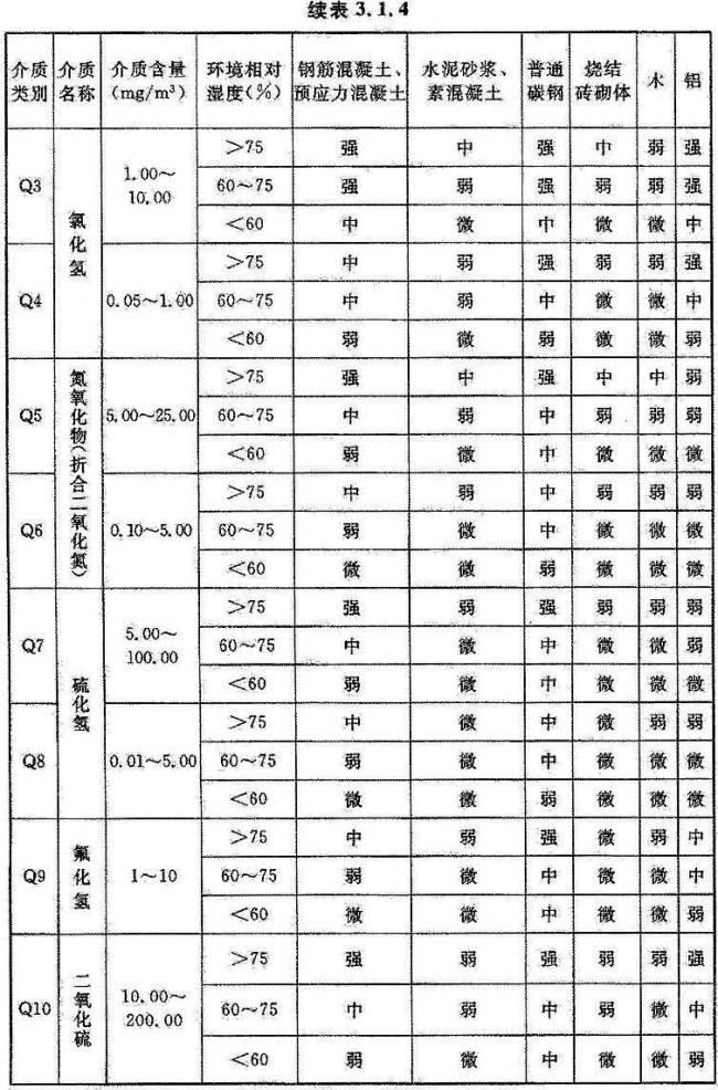 BIM与装配式|国家标准《工业建筑防腐蚀设计标准》发布!(附标准全文) BIM与装配式|国家标准《工业建筑防腐蚀设计标准》发布!(附标准全文)