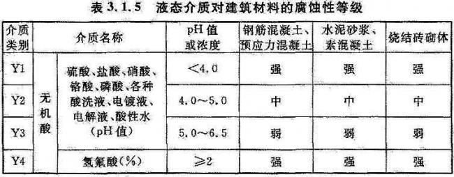 BIM与装配式|国家标准《工业建筑防腐蚀设计标准》发布!(附标准全文) BIM与装配式|国家标准《工业建筑防腐蚀设计标准》发布!(附标准全文)