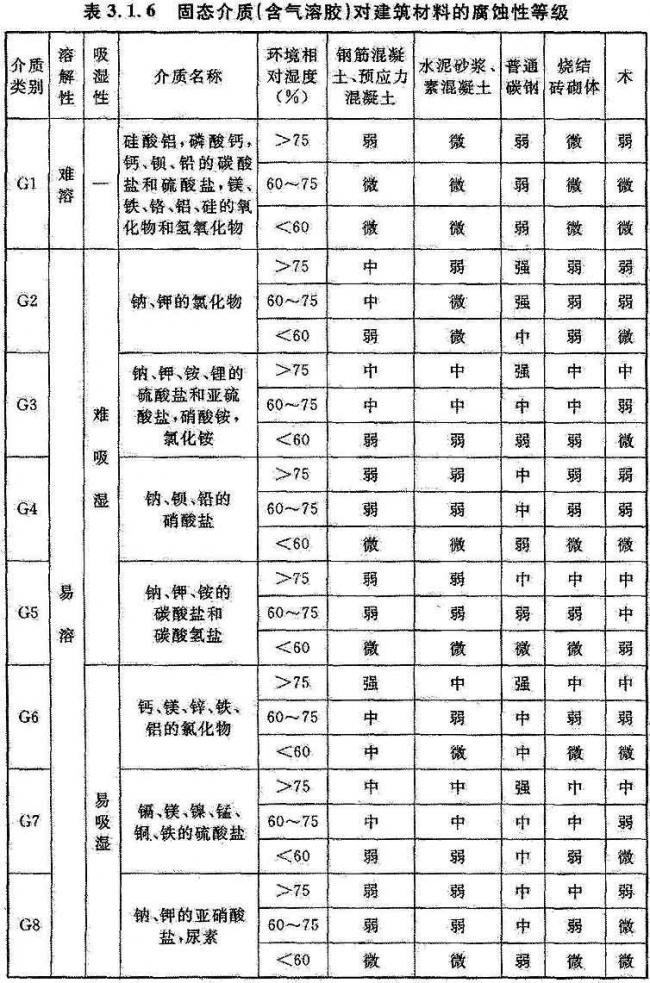 BIM与装配式|国家标准《工业建筑防腐蚀设计标准》发布!(附标准全文) BIM与装配式|国家标准《工业建筑防腐蚀设计标准》发布!(附标准全文)