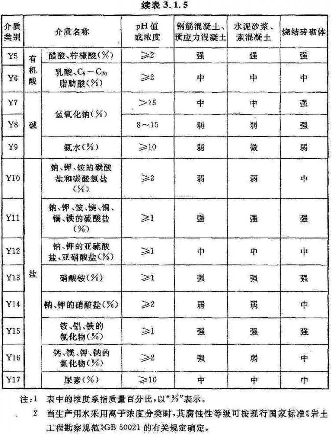 BIM与装配式|国家标准《工业建筑防腐蚀设计标准》发布!(附标准全文) BIM与装配式|国家标准《工业建筑防腐蚀设计标准》发布!(附标准全文)