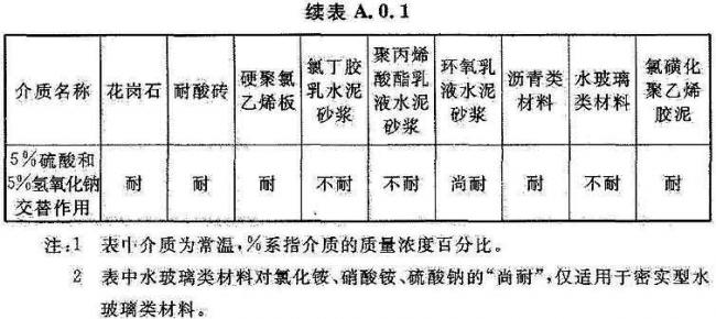 BIM与装配式|国家标准《工业建筑防腐蚀设计标准》发布!(附标准全文) BIM与装配式|国家标准《工业建筑防腐蚀设计标准》发布!(附标准全文)