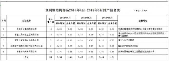 BIM与装配式|北京装配式建筑部品生产企业排产信息(2019年4月-6月) BIM与装配式|北京装配式建筑部品生产企业排产信息(2019年4月-6月)
