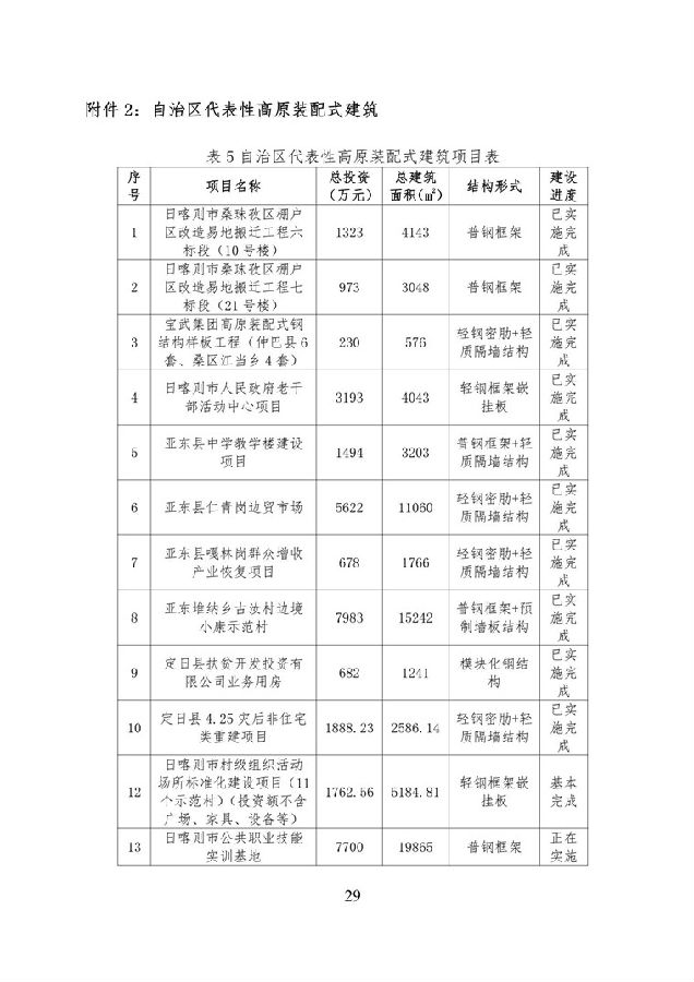 BIM与装配式|《西藏自治区高原装配式建筑发展专项规划》(2018-2025年) BIM与装配式|《西藏自治区高原装配式建筑发展专项规划》(2018-2025年)