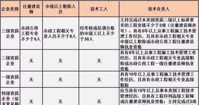 BIM与装配式|施工总承包资质标准的人员要求!(2019版) BIM与装配式|施工总承包资质标准的人员要求!(2019版)