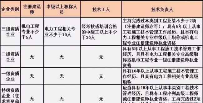 BIM与装配式|施工总承包资质标准的人员要求!(2019版) BIM与装配式|施工总承包资质标准的人员要求!(2019版)