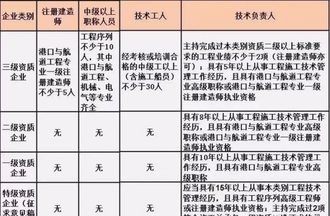 BIM与装配式|施工总承包资质标准的人员要求!(2019版) BIM与装配式|施工总承包资质标准的人员要求!(2019版)