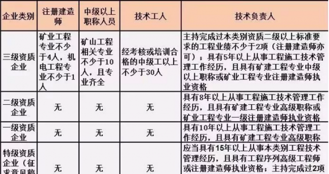 BIM与装配式|施工总承包资质标准的人员要求!(2019版) BIM与装配式|施工总承包资质标准的人员要求!(2019版)