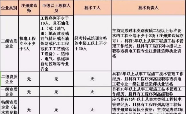 BIM与装配式|施工总承包资质标准的人员要求!(2019版) BIM与装配式|施工总承包资质标准的人员要求!(2019版)