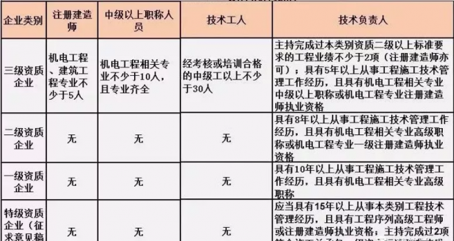 BIM与装配式|施工总承包资质标准的人员要求!(2019版) BIM与装配式|施工总承包资质标准的人员要求!(2019版)