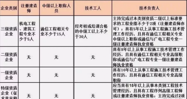 BIM与装配式|施工总承包资质标准的人员要求!(2019版) BIM与装配式|施工总承包资质标准的人员要求!(2019版)
