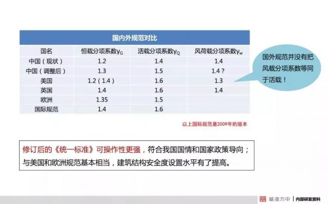 BIM与装配式|4月1日实施!《建筑结构可靠性设计统一标准》将影响设计、施工及造价! BIM与装配式|4月1日实施!《建筑结构可靠性设计统一标准》将影响设计、施工及造价!