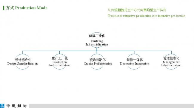 BIM与装配式|专家视角| 顾磊:钢结构装配式住宅的技术路线和案例 BIM与装配式|专家视角| 顾磊:钢结构装配式住宅的技术路线和案例