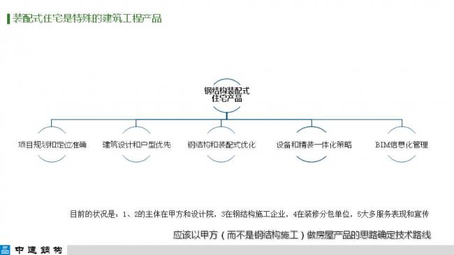 BIM与装配式|专家视角| 顾磊:钢结构装配式住宅的技术路线和案例 BIM与装配式|专家视角| 顾磊:钢结构装配式住宅的技术路线和案例