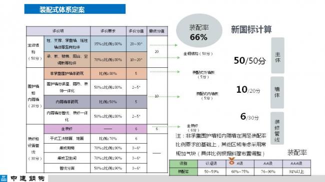 BIM与装配式|专家视角| 顾磊:钢结构装配式住宅的技术路线和案例 BIM与装配式|专家视角| 顾磊:钢结构装配式住宅的技术路线和案例