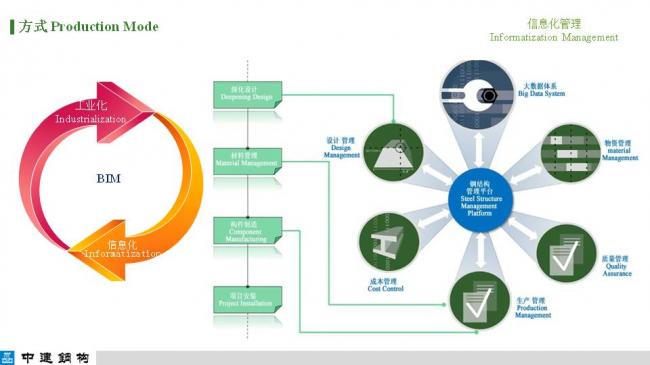 BIM与装配式|专家视角| 顾磊:钢结构装配式住宅的技术路线和案例 BIM与装配式|专家视角| 顾磊:钢结构装配式住宅的技术路线和案例