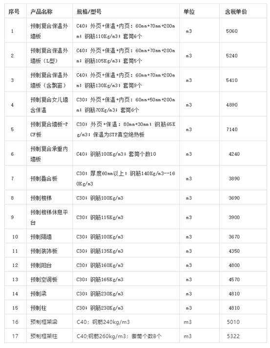 BIM与装配式|数说PC|2019年7月全国主要城市PC预制构件价格信息汇总 BIM与装配式|数说PC|2019年7月全国主要城市PC预制构件价格信息汇总