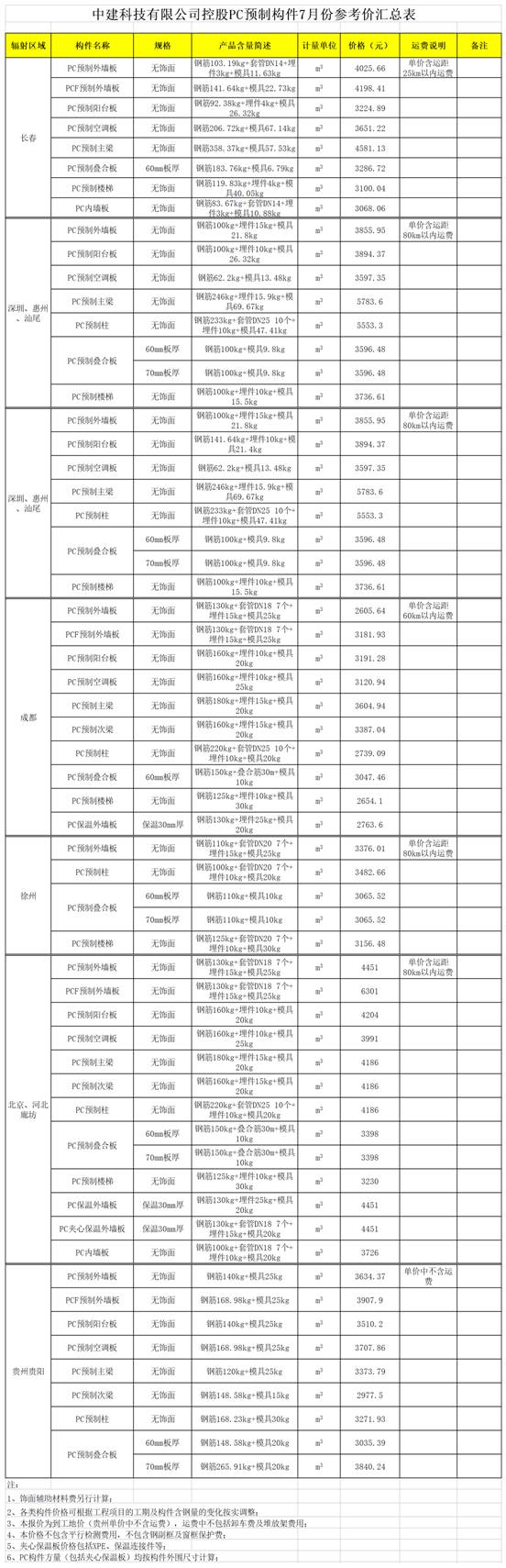 BIM与装配式|数说PC|2019年7月全国主要城市PC预制构件价格信息汇总 BIM与装配式|数说PC|2019年7月全国主要城市PC预制构件价格信息汇总