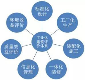 装配式研究|基于BIM技术的装配式建筑智慧建造(一) 装配式研究|基于BIM技术的装配式建筑智慧建造(一)