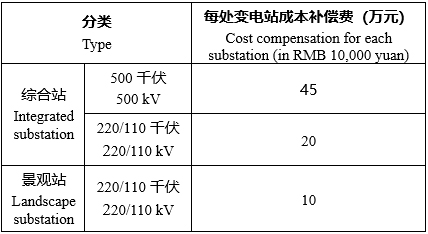 BIM建筑|广州变电站景观及功能设计国际竞赛正式公告 BIM建筑|广州变电站景观及功能设计国际竞赛正式公告