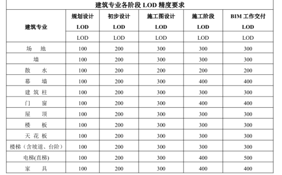 BIM问答|什么是LOD?建筑专业各阶段LOD精度要求 BIM问答|什么是LOD?建筑专业各阶段LOD精度要求