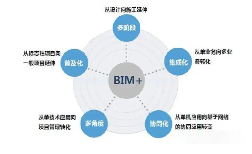 BIM问答|bim技术的应用特点?优势在哪? BIM问答|bim技术的应用特点?优势在哪?