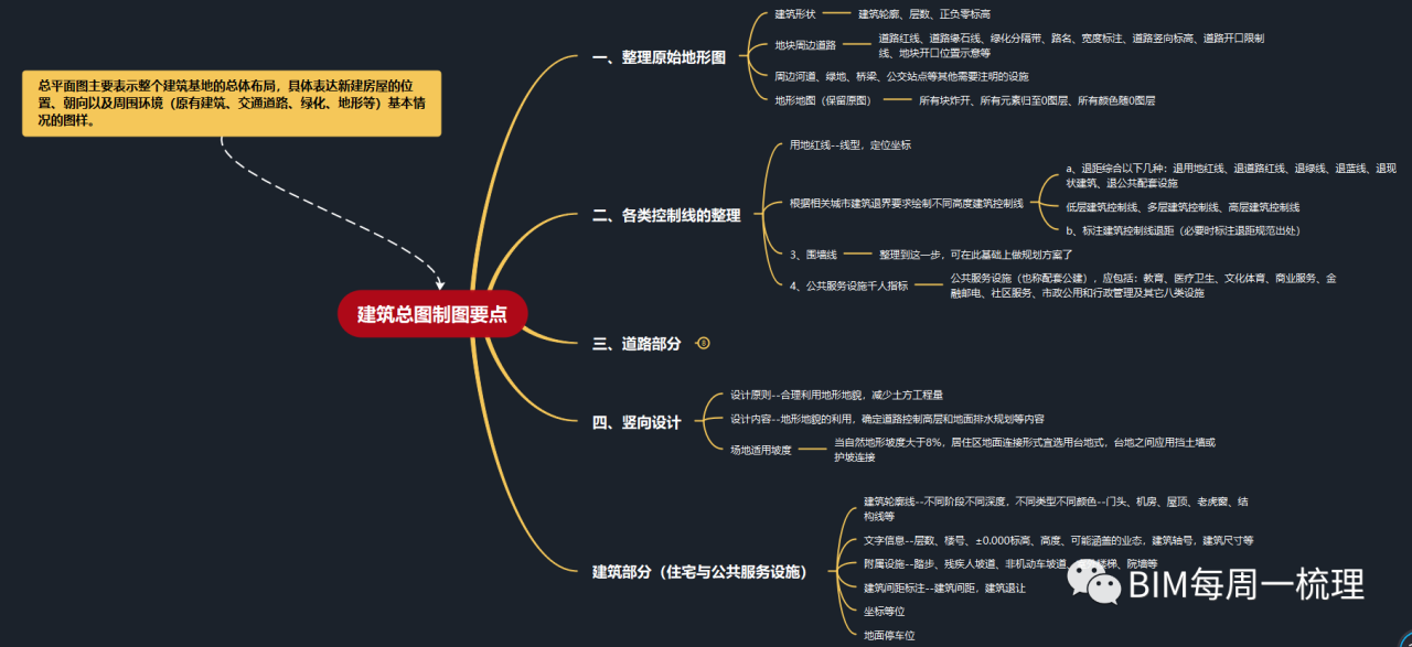 BIM问答|每周一梳理“建筑总图控制要点” BIM问答|每周一梳理“建筑总图控制要点”