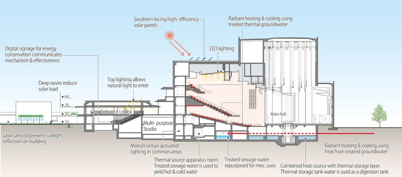 BIM建筑|枚方表演与视觉艺术中心 / 日建设计 BIM建筑|枚方表演与视觉艺术中心 / 日建设计