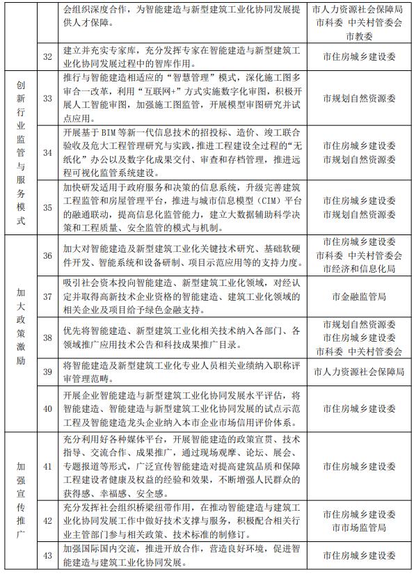 装配式政策|12部门联合印发《北京市推动智能建造与新型建筑工业化协同发展的实施方案》 装配式政策|12部门联合印发《北京市推动智能建造与新型建筑工业化协同发展的实施方案》