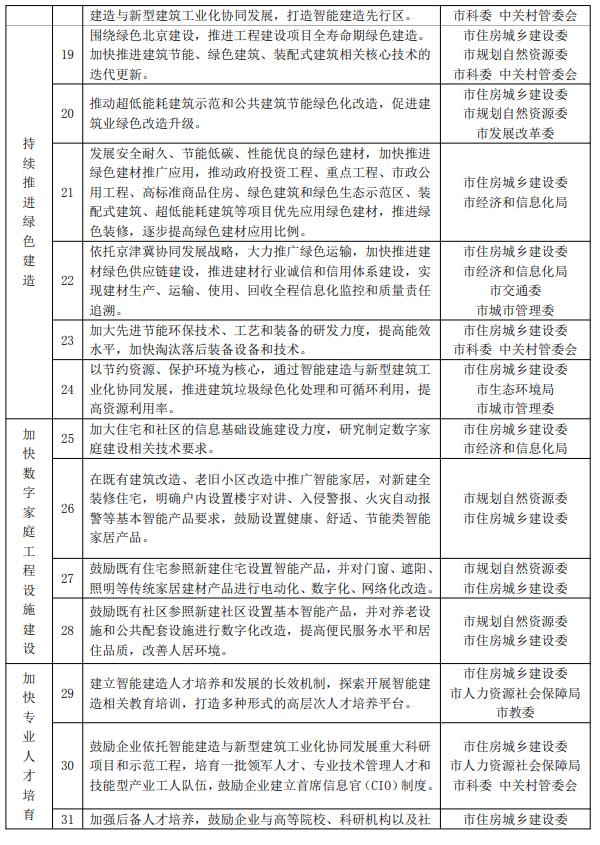 装配式政策|12部门联合印发《北京市推动智能建造与新型建筑工业化协同发展的实施方案》 装配式政策|12部门联合印发《北京市推动智能建造与新型建筑工业化协同发展的实施方案》