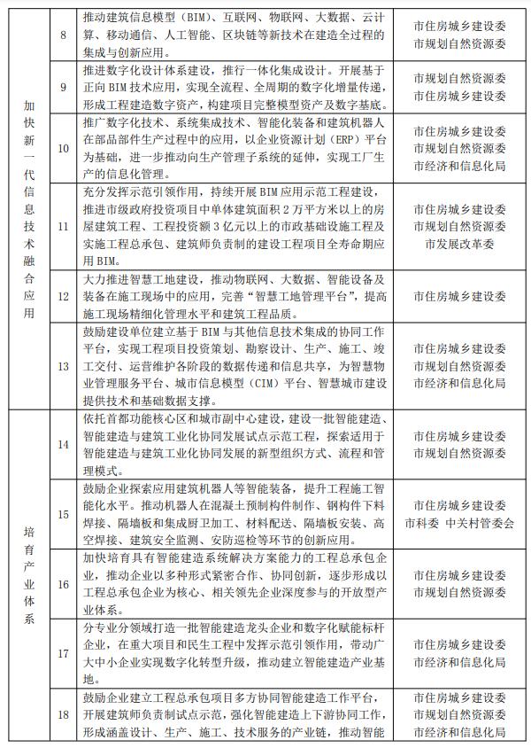 装配式政策|12部门联合印发《北京市推动智能建造与新型建筑工业化协同发展的实施方案》 装配式政策|12部门联合印发《北京市推动智能建造与新型建筑工业化协同发展的实施方案》