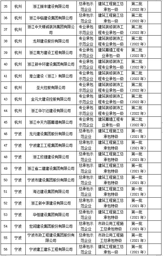 装配式政策|浙江省公示2023年建筑产业现代化示范企业认定及复评复核结果 装配式政策|浙江省公示2023年建筑产业现代化示范企业认定及复评复核结果