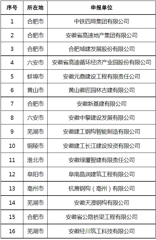 装配式政策|安徽公示拟列入第四批省级装配式建筑产业基地和园区 装配式政策|安徽公示拟列入第四批省级装配式建筑产业基地和园区