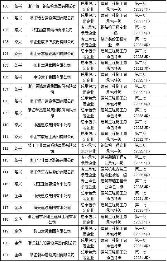 装配式政策|浙江省公示2023年建筑产业现代化示范企业认定及复评复核结果 装配式政策|浙江省公示2023年建筑产业现代化示范企业认定及复评复核结果