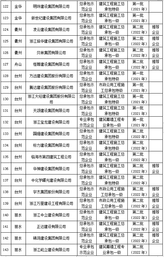 装配式政策|浙江省公示2023年建筑产业现代化示范企业认定及复评复核结果 装配式政策|浙江省公示2023年建筑产业现代化示范企业认定及复评复核结果