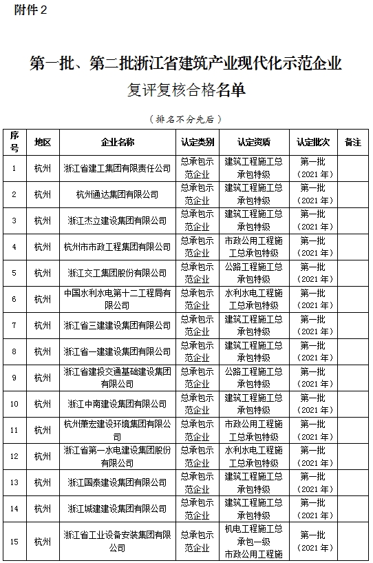 装配式政策|浙江省公示2023年建筑产业现代化示范企业认定及复评复核结果 装配式政策|浙江省公示2023年建筑产业现代化示范企业认定及复评复核结果