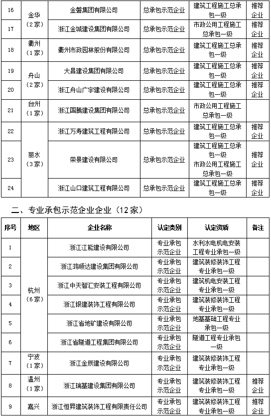 装配式政策|浙江省公示2023年建筑产业现代化示范企业认定及复评复核结果 装配式政策|浙江省公示2023年建筑产业现代化示范企业认定及复评复核结果