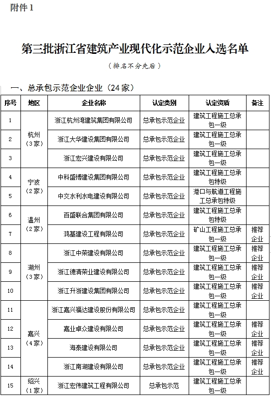 装配式政策|浙江省公示2023年建筑产业现代化示范企业认定及复评复核结果 装配式政策|浙江省公示2023年建筑产业现代化示范企业认定及复评复核结果