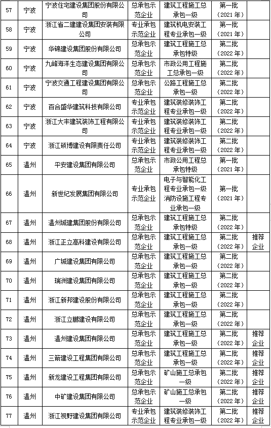 装配式政策|浙江省公示2023年建筑产业现代化示范企业认定及复评复核结果 装配式政策|浙江省公示2023年建筑产业现代化示范企业认定及复评复核结果