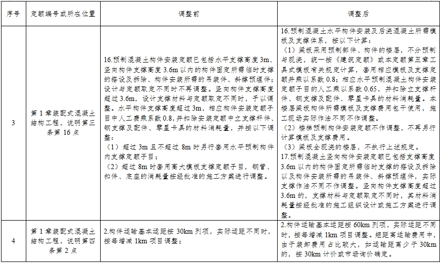 装配式政策|福建:关于调整装配式建筑工程计价规定的通知 装配式政策|福建:关于调整装配式建筑工程计价规定的通知