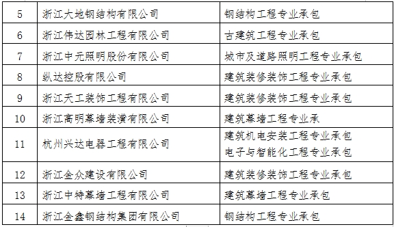 装配式政策|关于2023年度杭州市建筑产业现代化示范企业名单的公示 装配式政策|关于2023年度杭州市建筑产业现代化示范企业名单的公示