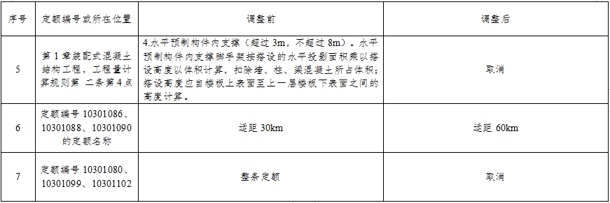 装配式政策|福建:关于调整装配式建筑工程计价规定的通知 装配式政策|福建:关于调整装配式建筑工程计价规定的通知