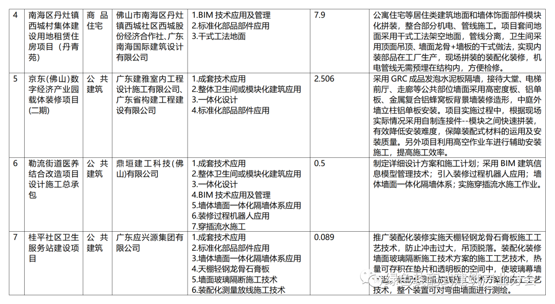 装配式政策|广东|《佛山市第一批装配化装修试点项目》公布 装配式政策|广东|《佛山市第一批装配化装修试点项目》公布
