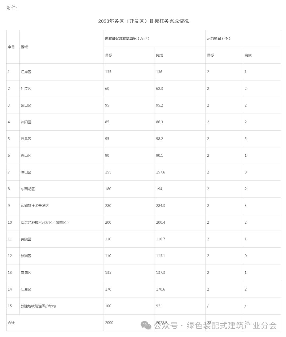装配式政策|首次突破2000万m²│武汉市2023年装配式建筑发展情况的通报 装配式政策|首次突破2000万m²│武汉市2023年装配式建筑发展情况的通报