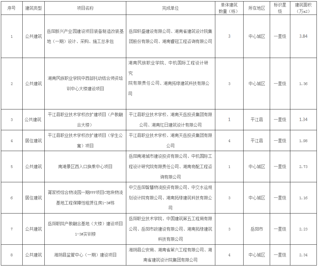装配式政策|岳阳市公示2024年度第三批绿色建筑预评价项目 装配式政策|岳阳市公示2024年度第三批绿色建筑预评价项目